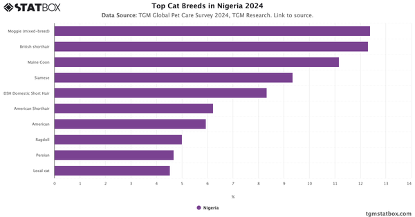 Top Cat Breeds in Nigeria 2024|Chart|TGM StatBox