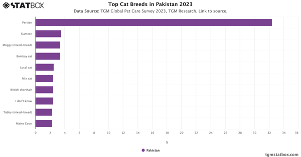 Top Cat Breeds in Pakistan 2023|Chart|TGM StatBox