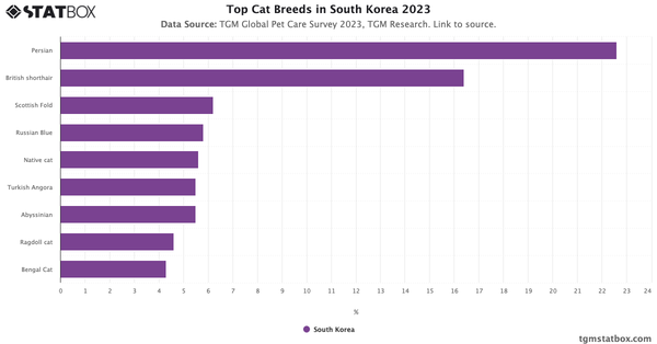 Top Cat Breeds in South Korea 2023|Chart|TGM StatBox