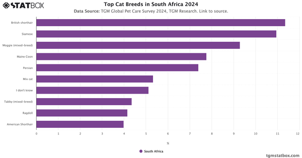 Top Cat Breeds in South Africa 2024|Chart|TGM StatBox