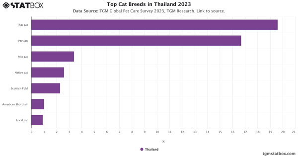 Top Cat Breeds in Thailand 2023|Chart|TGM StatBox