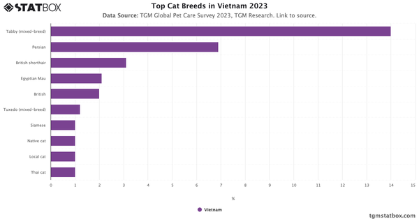 Top Cat Breeds in Vietnam 2023|Chart|TGM StatBox