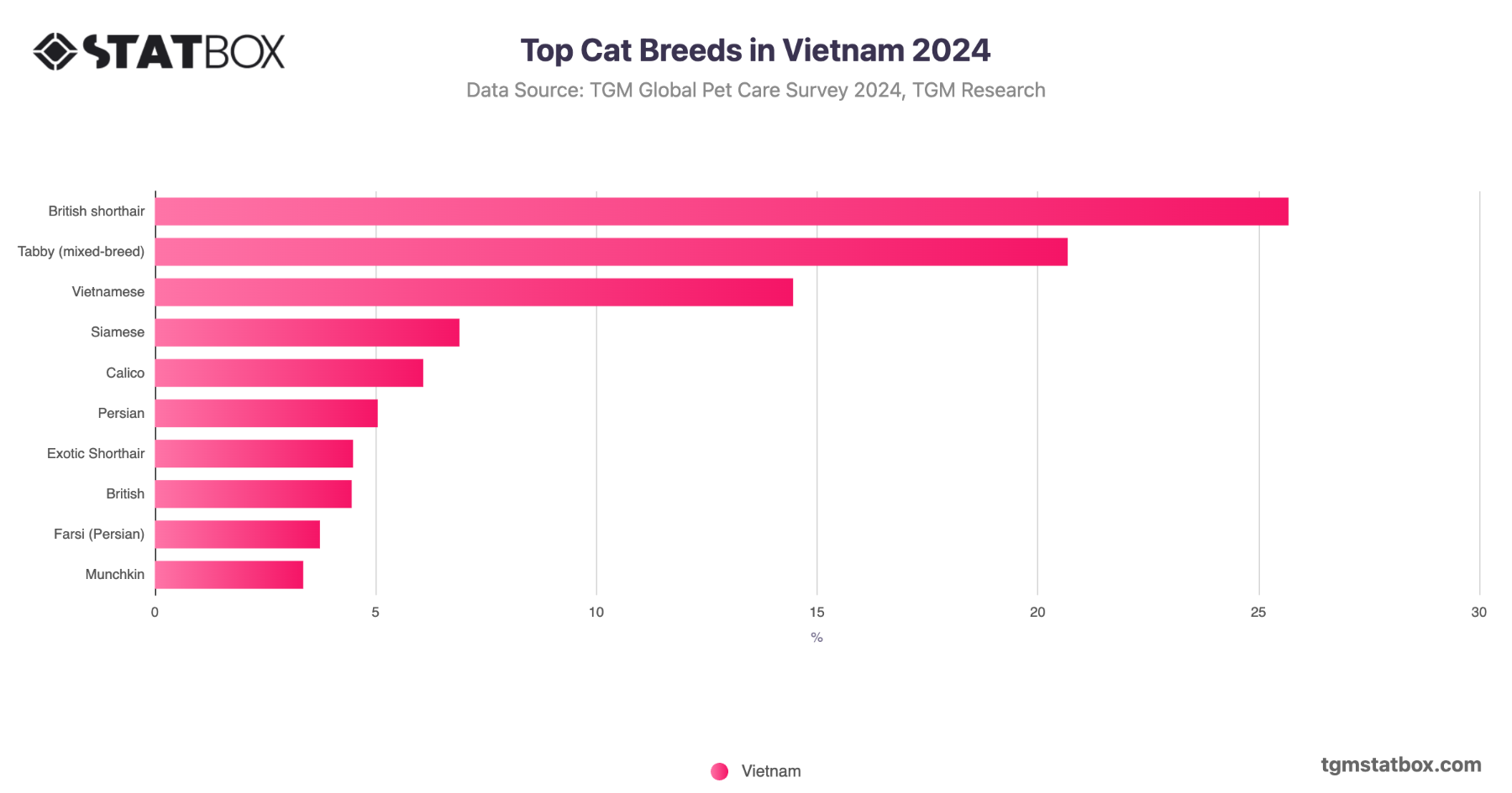 Top Cat Breeds in Vietnam | TGM Statbox Chart