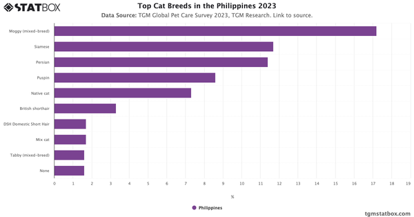 Top Cat Breeds in the Philippines 2023|Chart|TGM StatBox