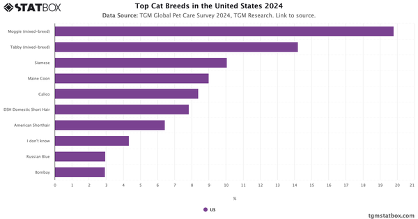 Top Cat Breeds in the United States 2024|Chart|TGM StatBox