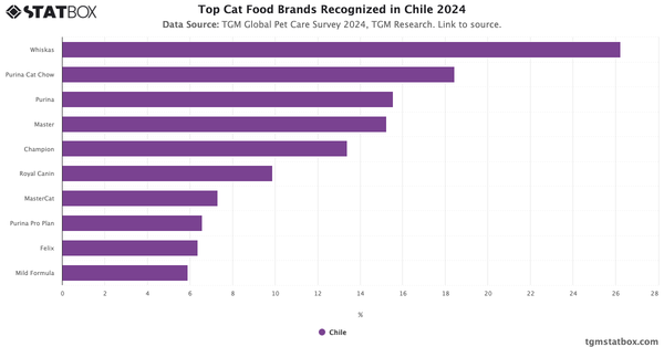 Top Cat Food Brands Recognized in Chile 2024|Chart|TGM StatBox