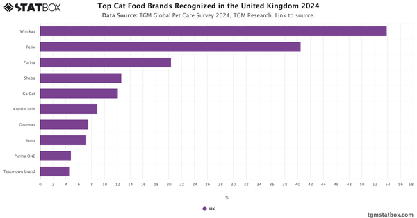 Top Cat Food Brands Recognized in the United Kingdom 2024|Chart|TGM StatBox