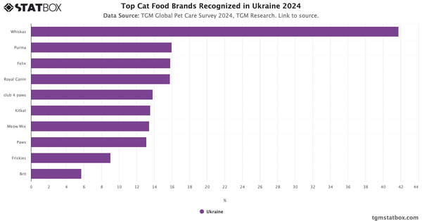 Top Cat Food Brands Recognized in Ukraine 2024|Chart|TGM StatBox