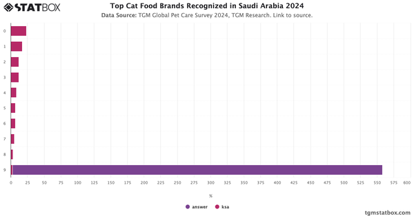 Top Cat Food Brands Recognized in Saudi Arabia 2024|Chart|TGM StatBox