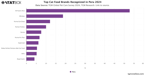 Top Cat Food Brands Recognized in Peru 2024|Chart|TGM StatBox