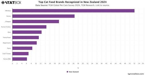 Top Cat Food Brands Recognized in New Zealand 2024|Chart|TGM StatBox