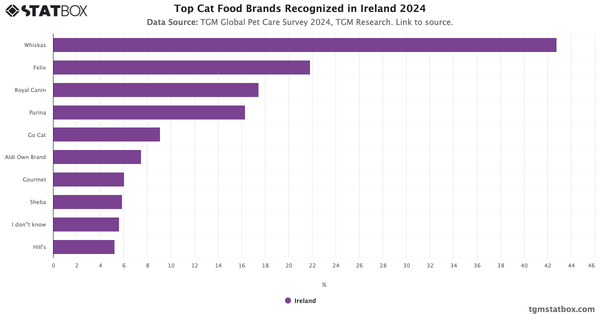 Top Cat Food Brands Recognized in Ireland 2024|Chart|TGM StatBox