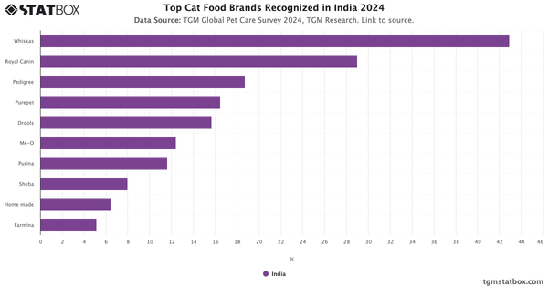 Top Cat Food Brands Recognized in India 2024|Chart|TGM StatBox