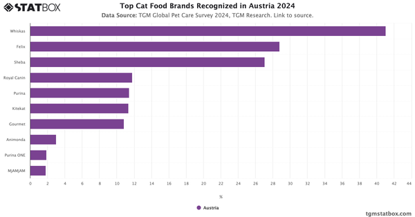 Top Cat Food Brands Recognized in Austria 2024|Chart|TGM StatBox