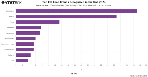 Top Cat Food Brands Recognized in the UAE 2024|Chart|TGM StatBox