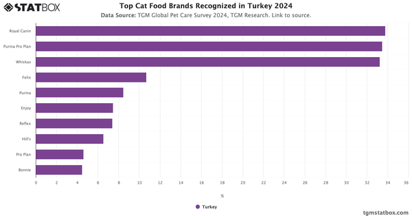 Top Cat Food Brands Recognized in Turkey 2024|Chart|TGM StatBox