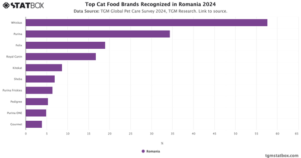 Top Cat Food Brands Recognized in Romania 2024|Chart|TGM StatBox