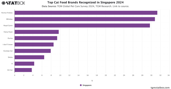 Top Cat Food Brands Recognized in Singapore 2024|Chart|TGM StatBox