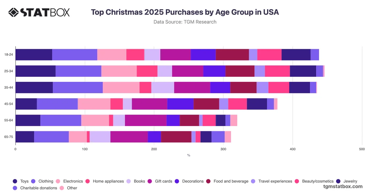 Top Christmas 2025 Purchases by Age Group in USA