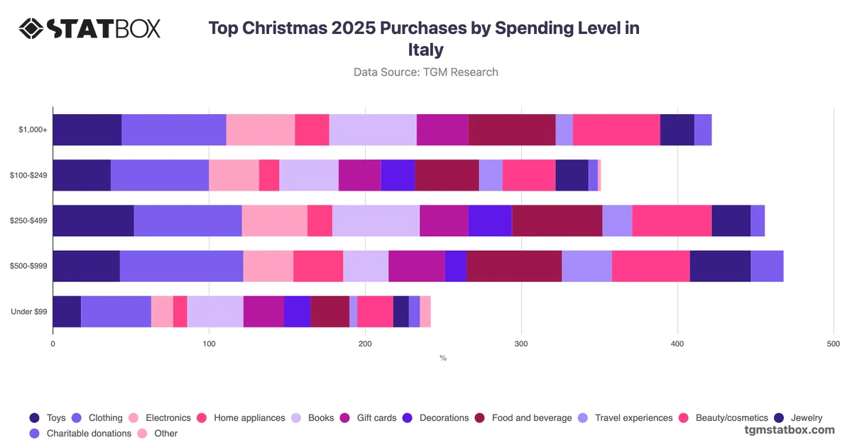 Top Christmas 2025 Purchases by Spending Level in Italy