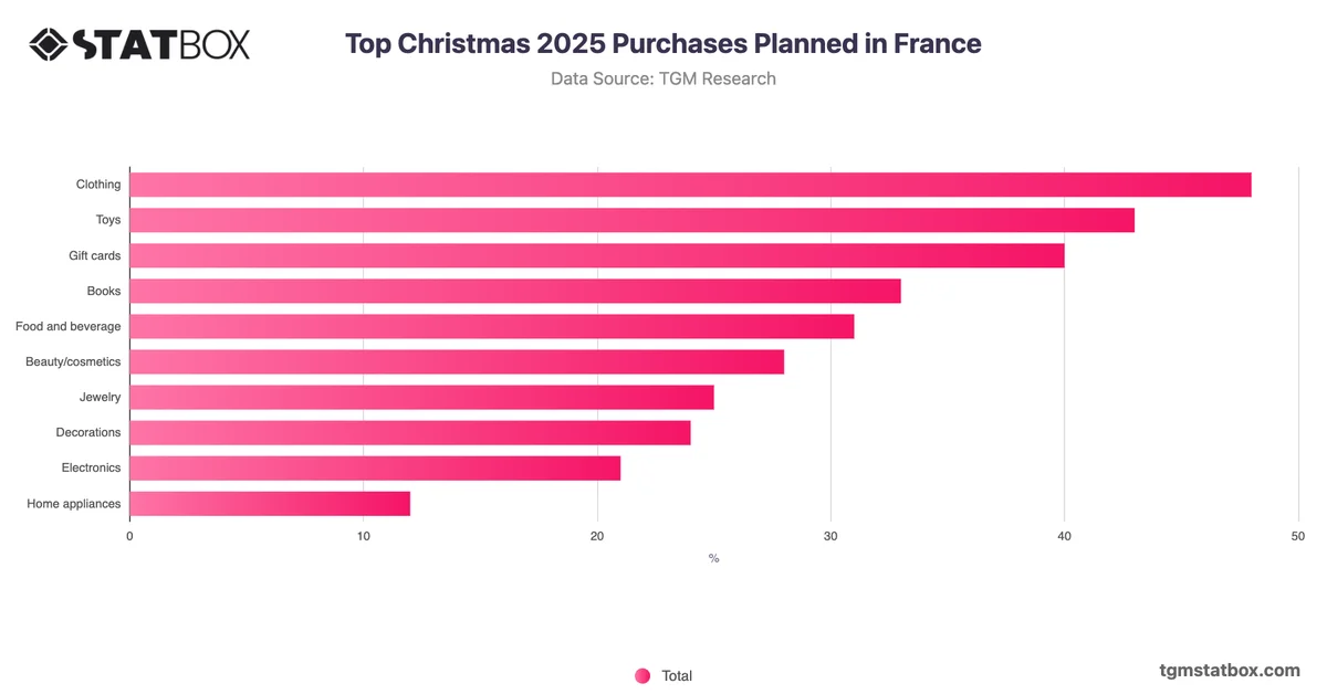 Top Christmas 2025 Purchases Planned in France