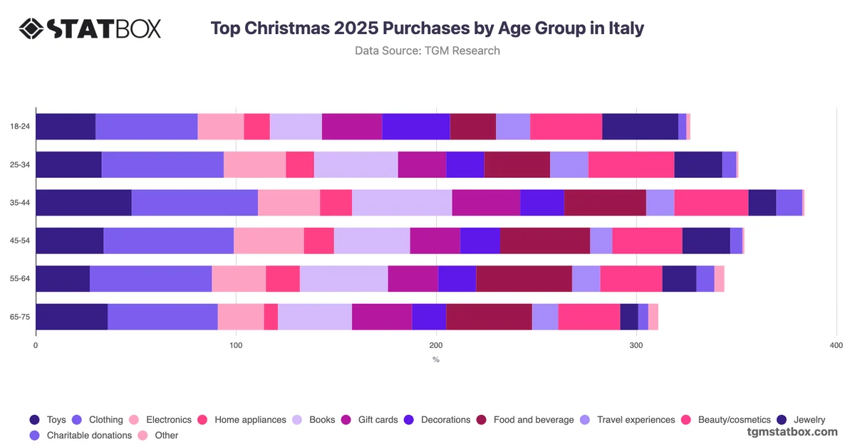 Top Christmas 2025 Purchases by Age Group in Italy