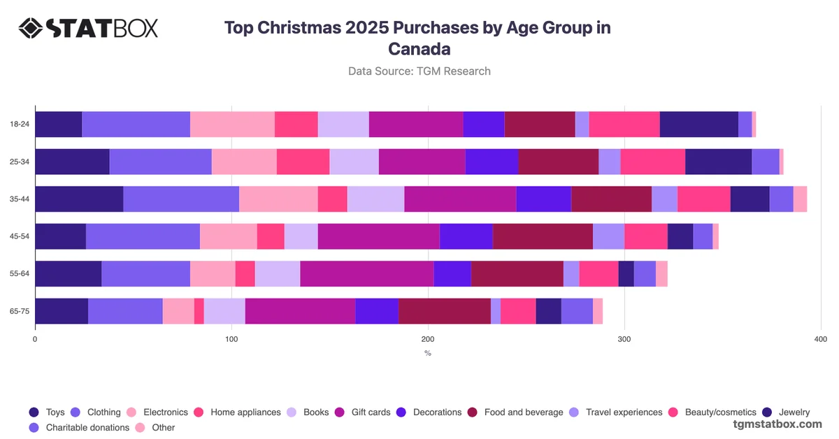 Top Christmas 2025 Purchases by Age Group in Canada