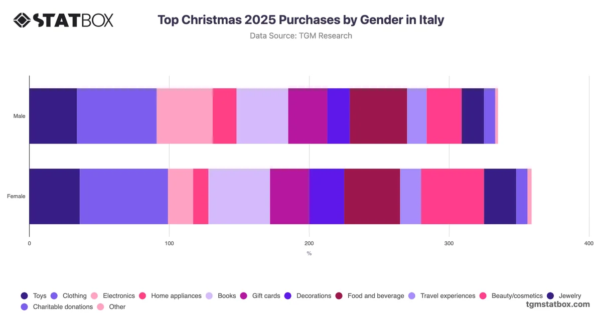Top Christmas 2025 Purchases by Gender in Italy