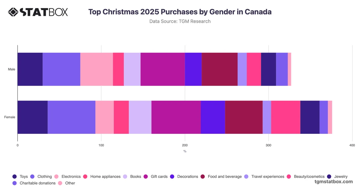 Top Christmas 2025 Purchases by Gender in Canada