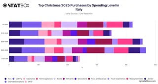 Top Christmas 2025 Purchases by Spending Level in Italy