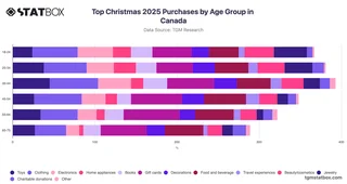 Top Christmas 2025 Purchases by Age Group in Canada