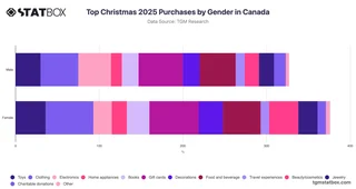 Top Christmas 2025 Purchases by Gender in Canada