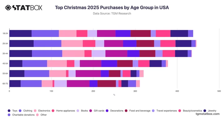 Top Christmas 2025 Purchases by Age Group in USA
