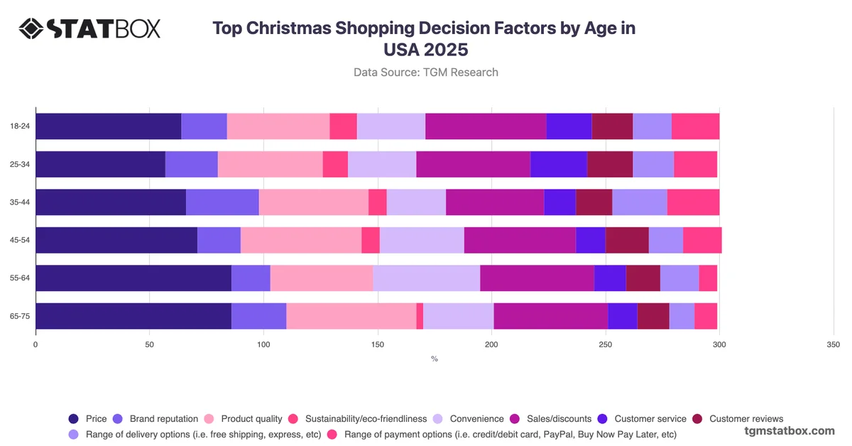 Top Christmas Shopping Decision Factors by Age in USA 2025