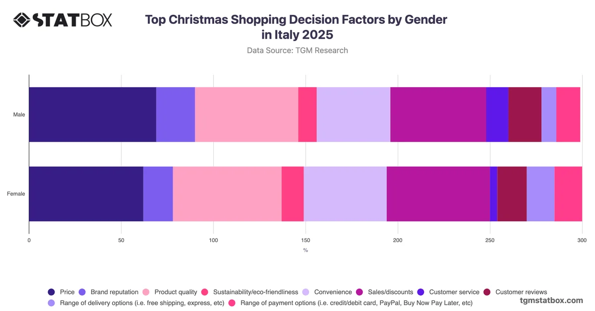 Top Christmas Shopping Decision Factors by Gender in Italy 2025