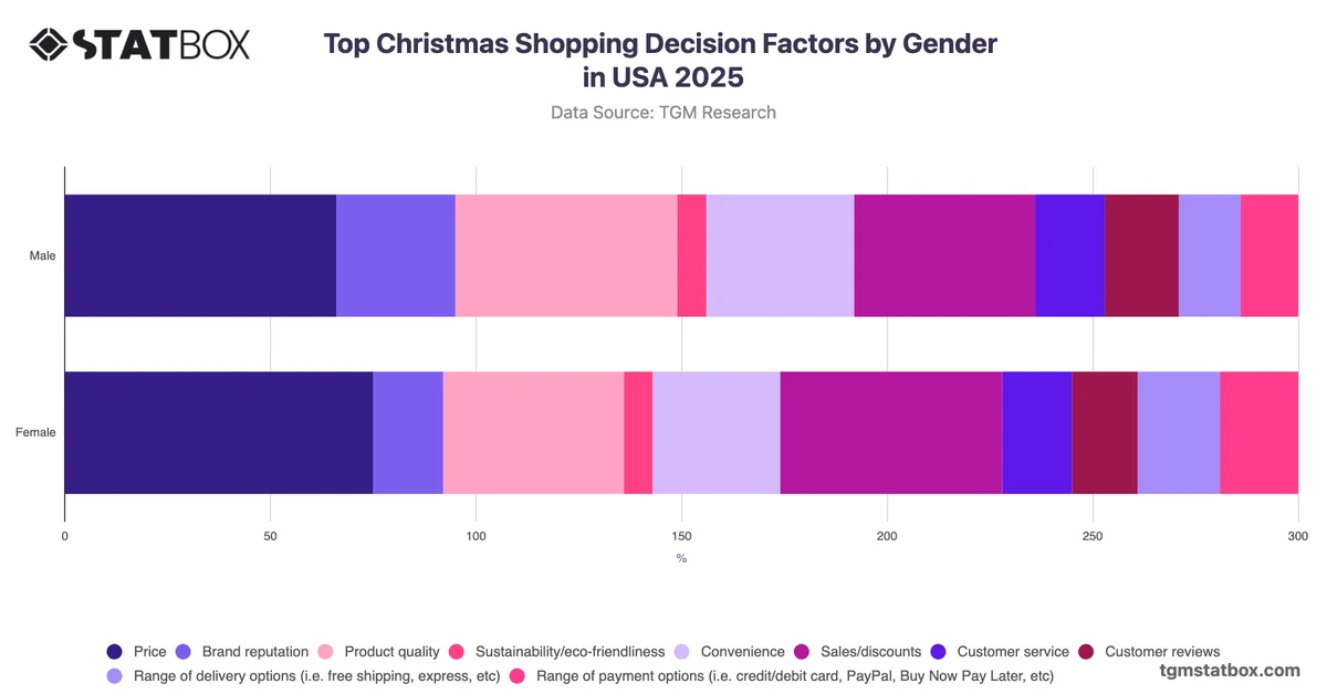 Top Christmas Shopping Decision Factors by Gender in USA 2025
