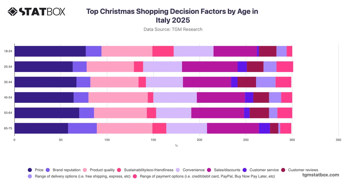 Top Christmas Shopping Decision Factors by Age in Italy 2025