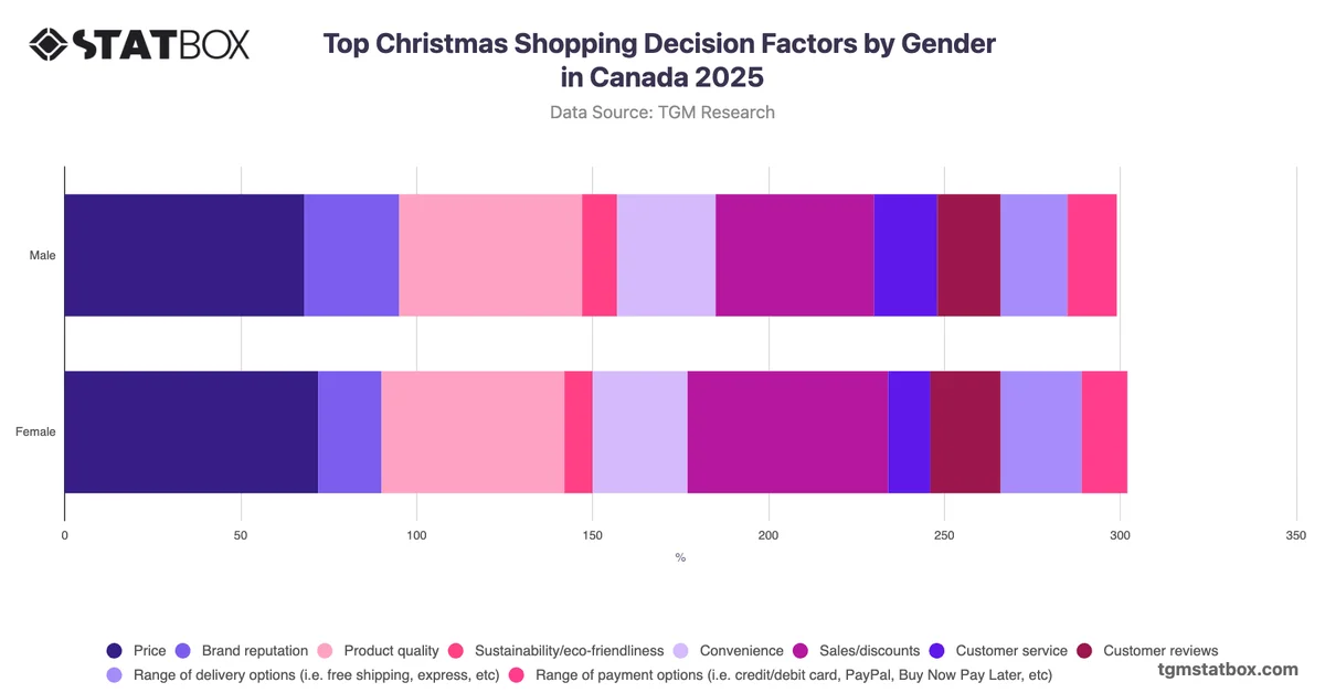 Top Christmas Shopping Decision Factors by Gender in Canada 2025