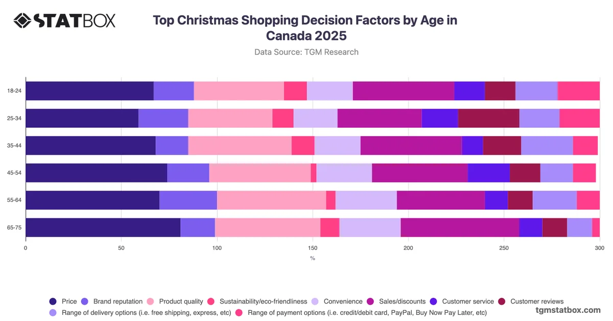 Top Christmas Shopping Decision Factors by Age in Canada 2025