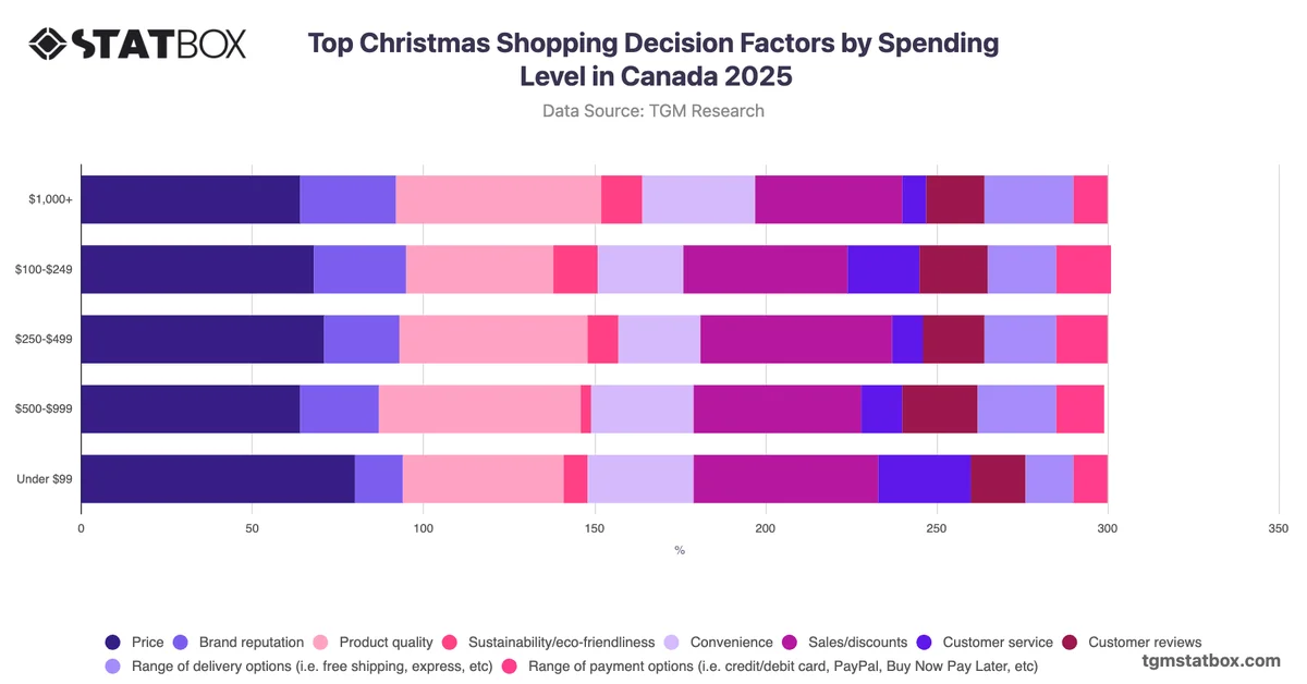 Top Christmas Shopping Decision Factors by Spending Level in Canada 2025