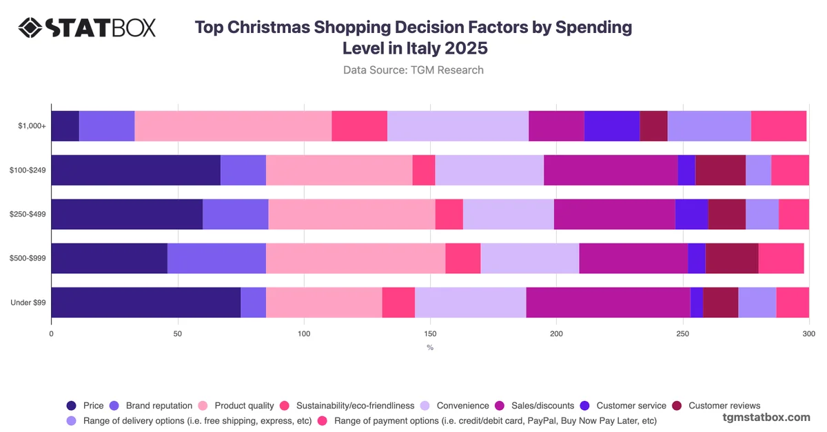 Top Christmas Shopping Decision Factors by Spending Level in Italy 2025