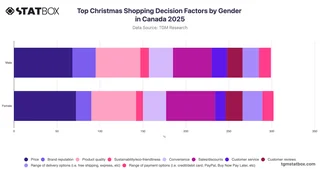 Top Christmas Shopping Decision Factors by Gender in Canada 2025