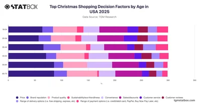 Top Christmas Shopping Decision Factors by Age in USA 2025