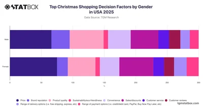 Top Christmas Shopping Decision Factors by Gender in USA 2025