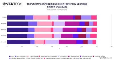 Top Christmas Shopping Decision Factors by Spending Level in USA 2025