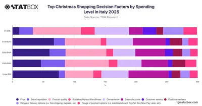 Top Christmas Shopping Decision Factors by Spending Level in Italy 2025