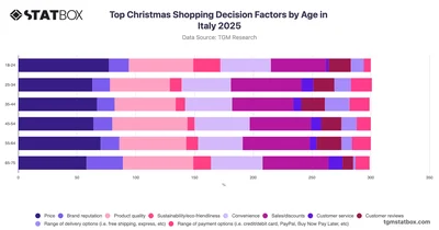 Top Christmas Shopping Decision Factors by Age in Italy 2025