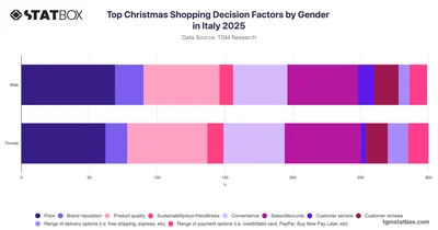 Top Christmas Shopping Decision Factors by Gender in Italy 2025