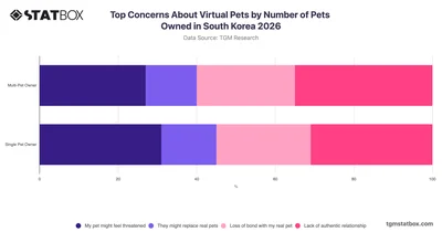 Top Concerns About Virtual Pets by Number of Pets Owned in South Korea 2026