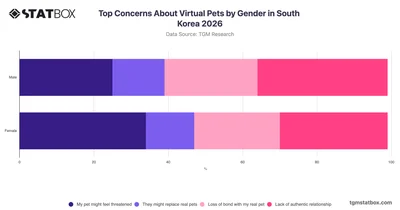 Top Concerns About Virtual Pets by Gender in South Korea 2026